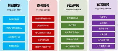 天府新區(qū) 電子信息產(chǎn)業(yè)集聚與金融中介服務(wù)的戰(zhàn)略要地