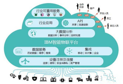 IBM Watson IoT Platform挖掘工業大數據背后的巨大商機